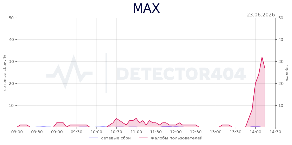 График сбоя MAX 23.06.2026 г.