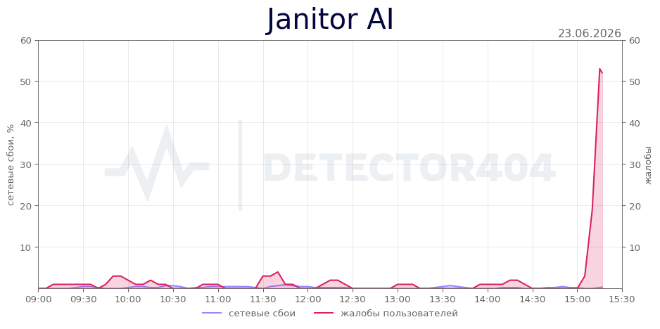 График сбоя Janitor AI 23.06.2026 г.