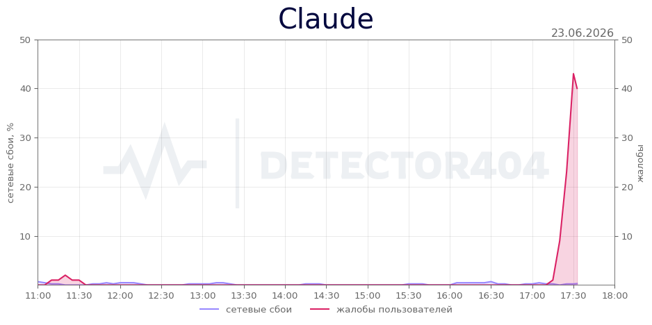 График сбоя Claude 23.06.2026 г.