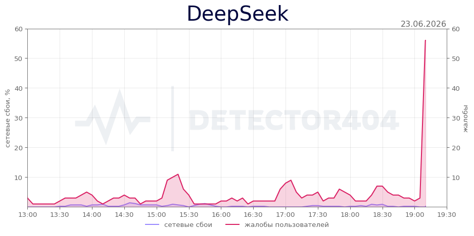 График сбоя DeepSeek 23.06.2026 г.