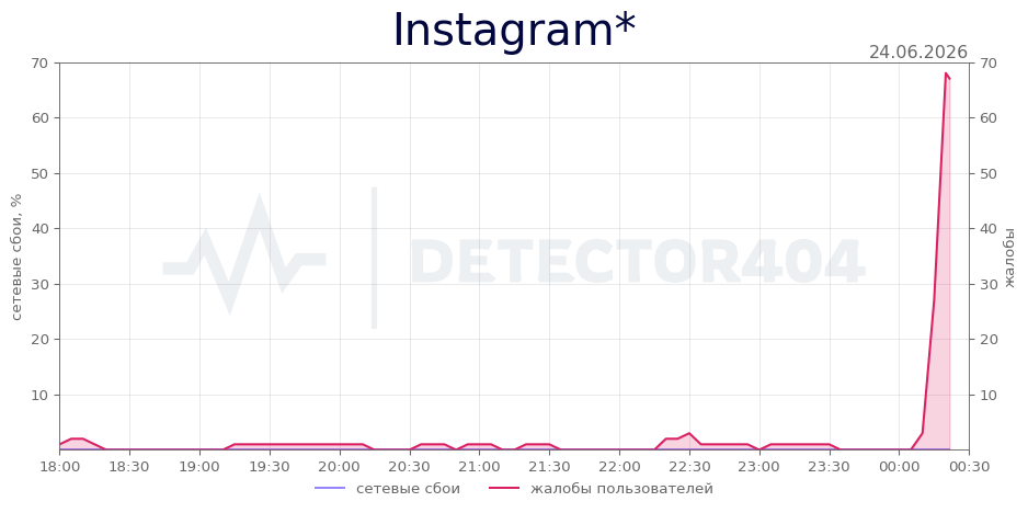 График сбоя Instagram* 24.06.2026 г.