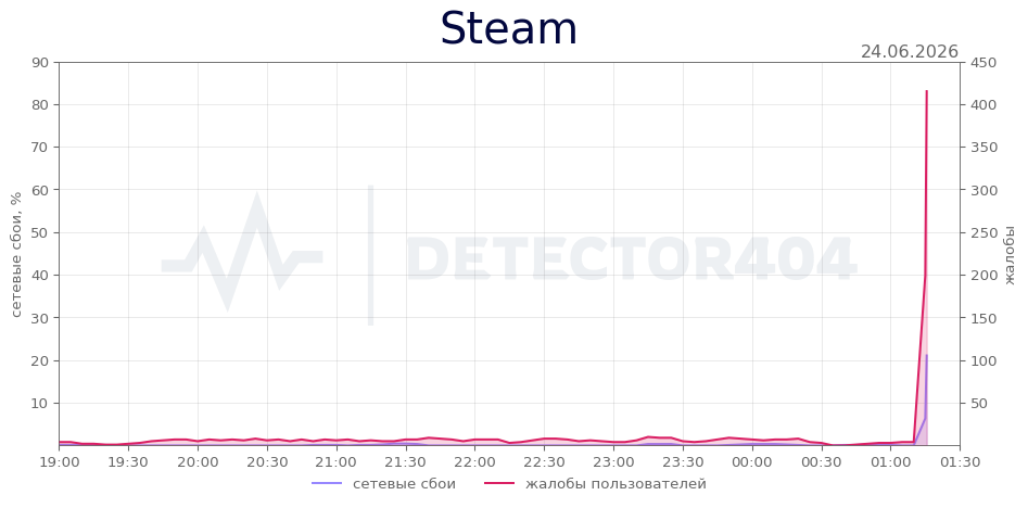 График сбоя Steam 24.06.2026 г.