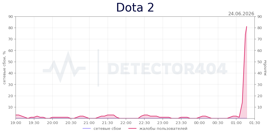 График сбоя Dota 2 24.06.2026 г.