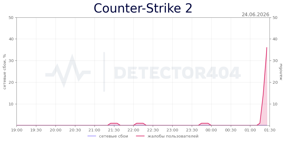 График сбоя Counter-Strike 2 24.06.2026 г.