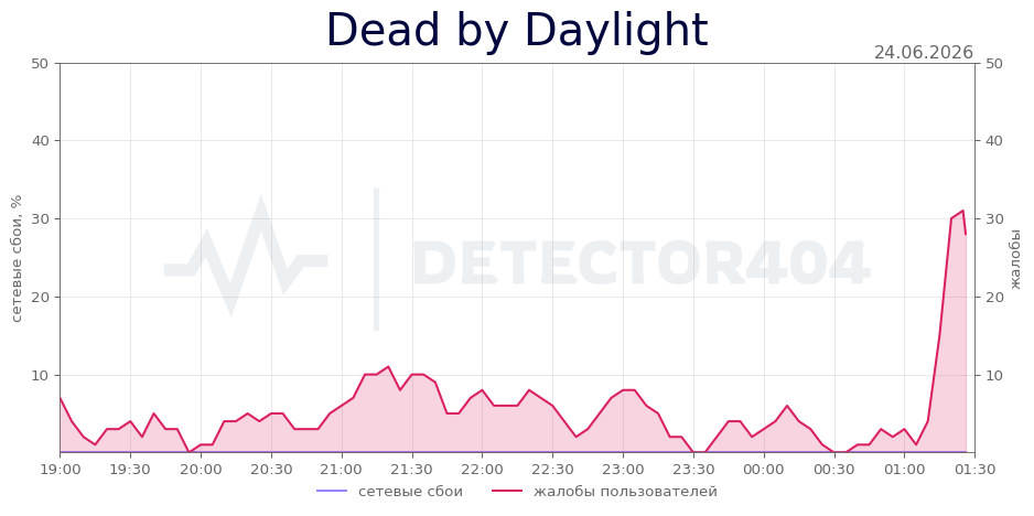 График сбоя Dead by Daylight 24.06.2026 г.