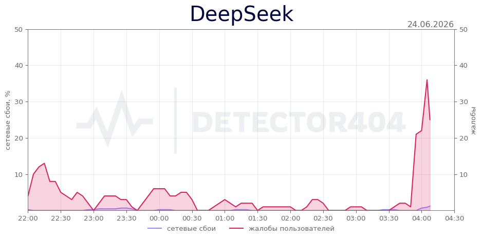 График сбоя DeepSeek 24.06.2026 г.