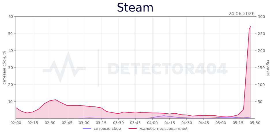 График сбоя Steam 24.06.2026 г.