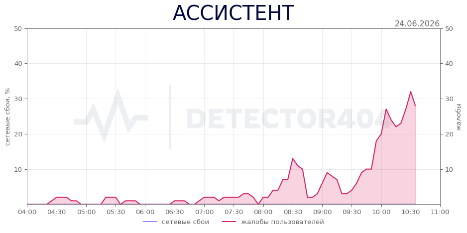 График сбоя АССИСТЕНТ 24.06.2026 г.