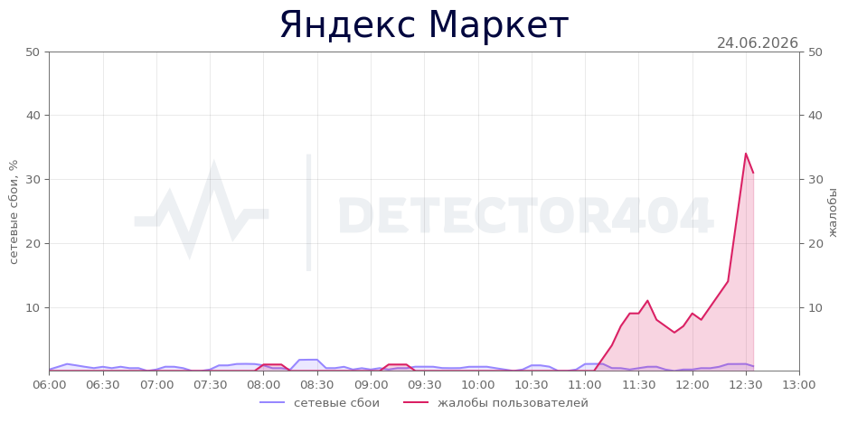 График сбоя Яндекс Маркет 24.06.2026 г.