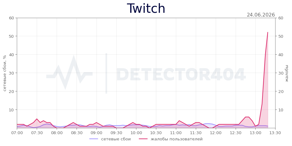 График сбоя Twitch 24.06.2026 г.