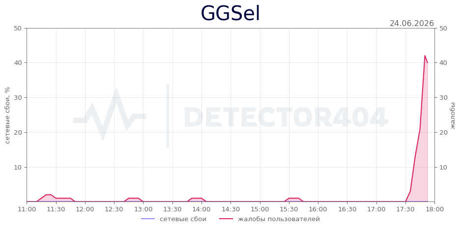 График сбоя GGSel 24.06.2026 г.