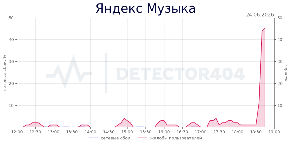 График сбоя Яндекс Музыка 24.06.2026 г.