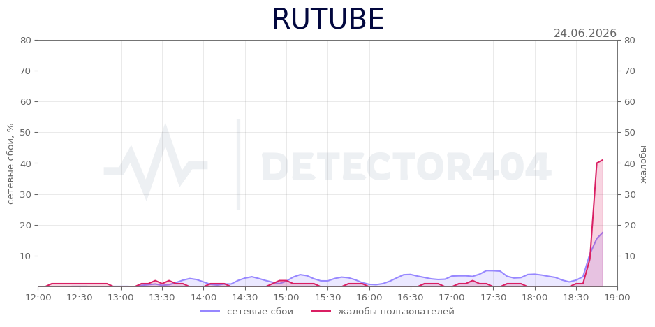 График сбоя RUTUBE 24.06.2026 г.