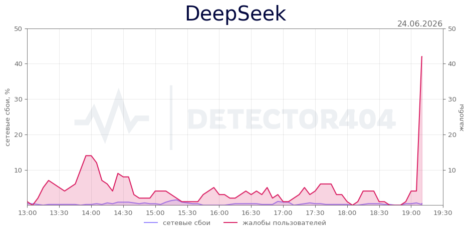 График сбоя DeepSeek 24.06.2026 г.