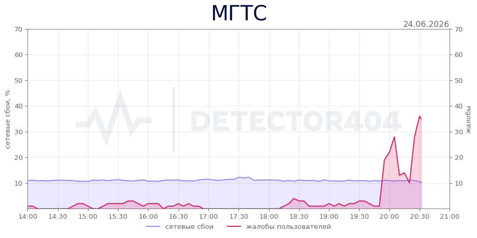 График сбоя МГТС 24.06.2026 г.