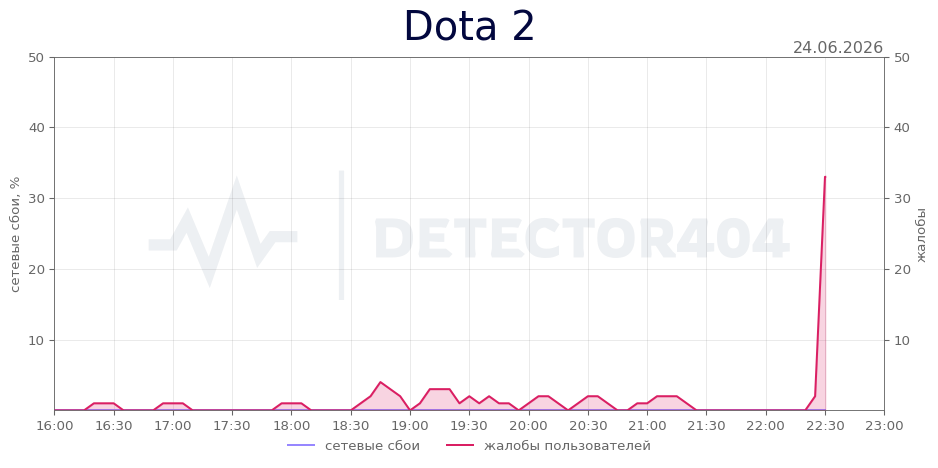 График сбоя Dota 2 24.06.2026 г.
