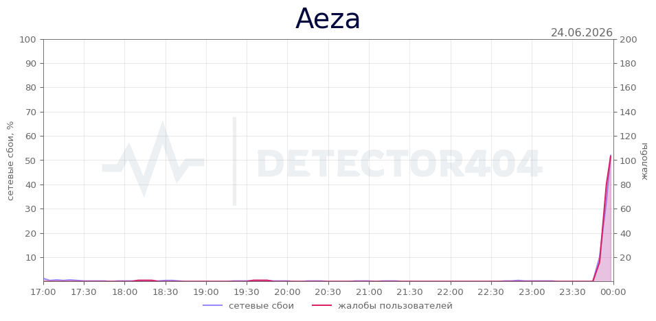 График сбоя Aeza 24.06.2026 г.