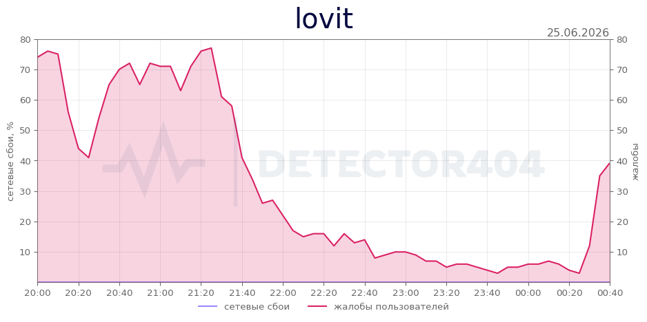 График сбоя lovit 25.06.2026 г.