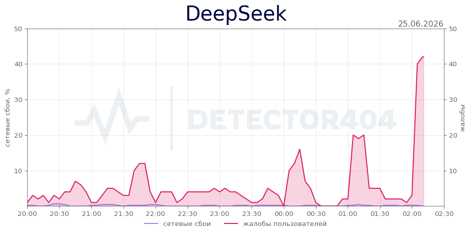 График сбоя DeepSeek 25.06.2026 г.