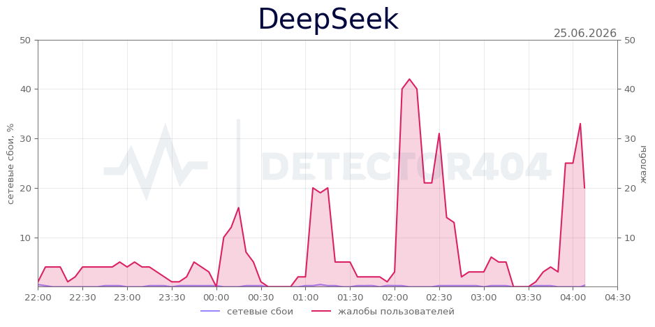 График сбоя DeepSeek 25.06.2026 г.
