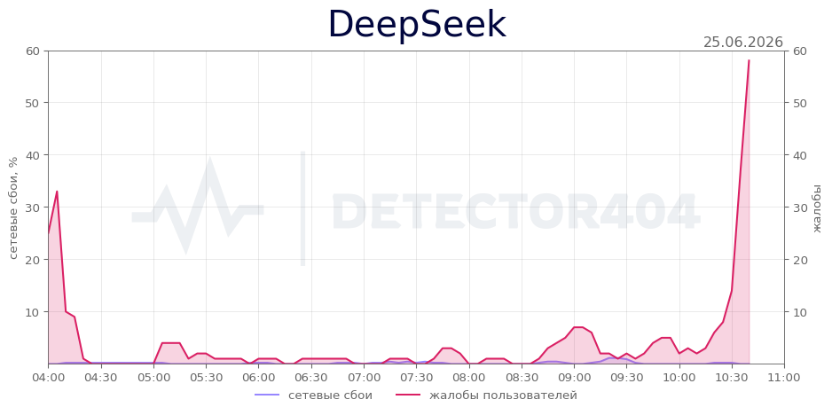График сбоя DeepSeek 25.06.2026 г.