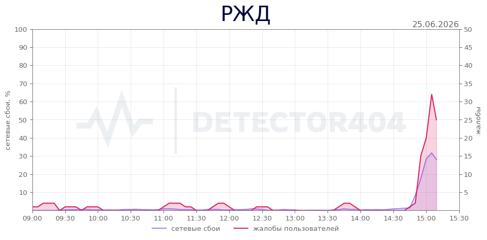 График сбоя РЖД 25.06.2026 г.