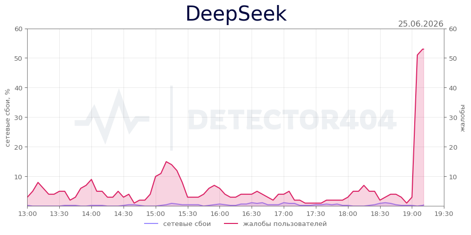 График сбоя DeepSeek 25.06.2026 г.