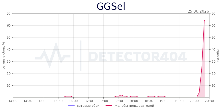 График сбоя GGSel 25.06.2026 г.