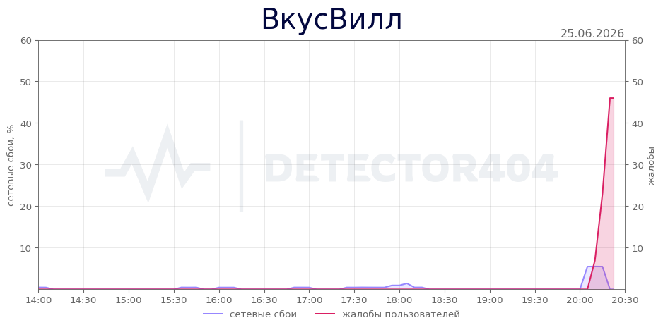 График сбоя ВкусВилл 25.06.2026 г.