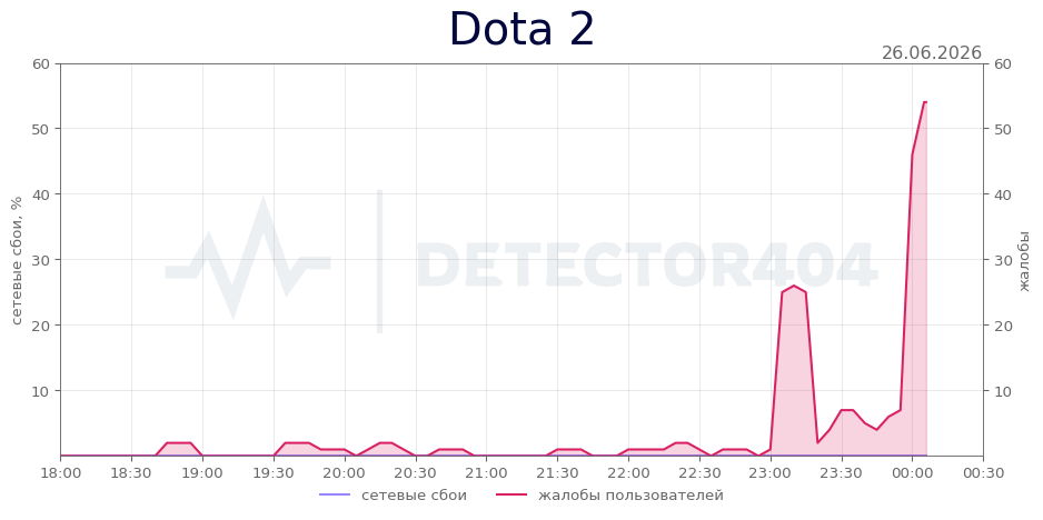 График сбоя Dota 2 26.06.2026 г.