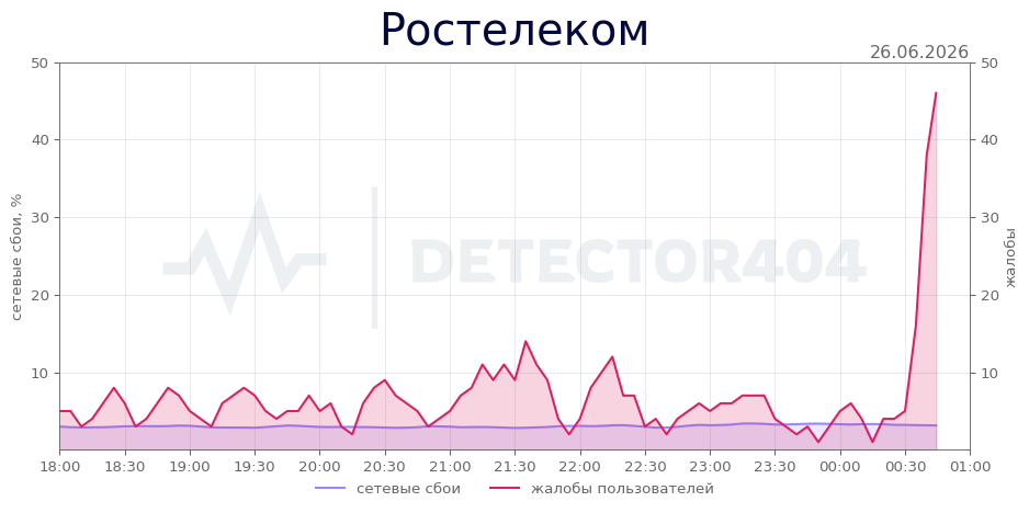 График сбоя Ростелеком 26.06.2026 г.