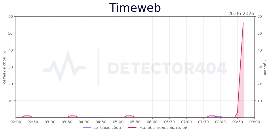 График сбоя Timeweb 26.06.2026 г.
