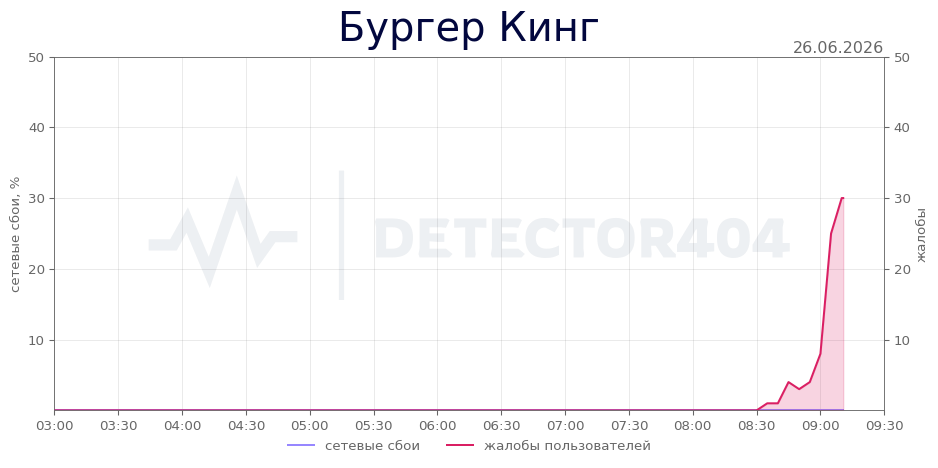 График сбоя Бургер Кинг 26.06.2026 г.