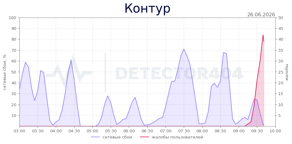 График сбоя Контур 26.06.2026 г.