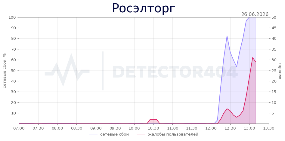 График сбоя Росэлторг 26.06.2026 г.