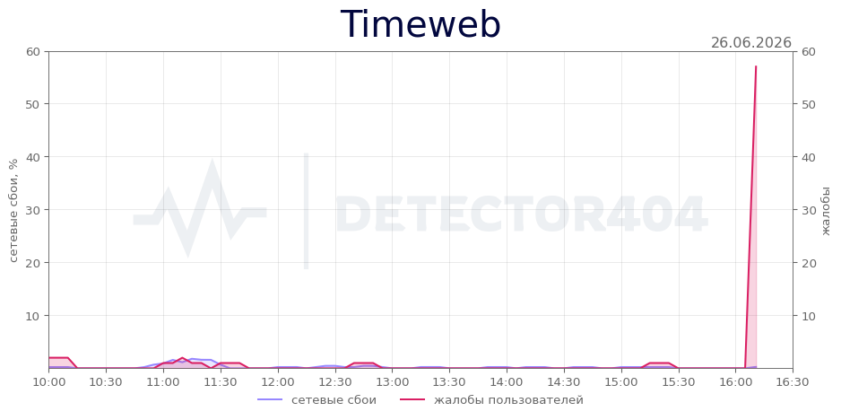 График сбоя Timeweb 26.06.2026 г.