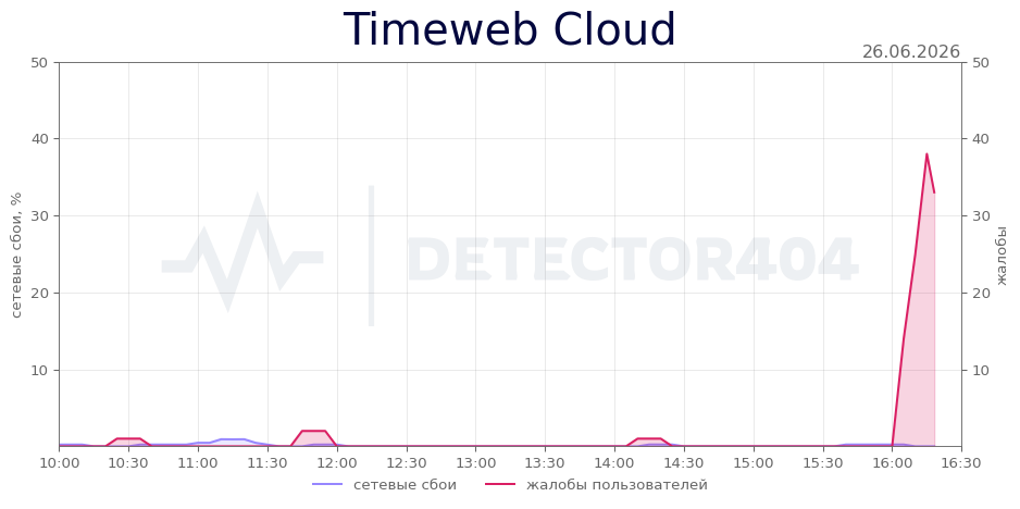 График сбоя Timeweb Cloud 26.06.2026 г.