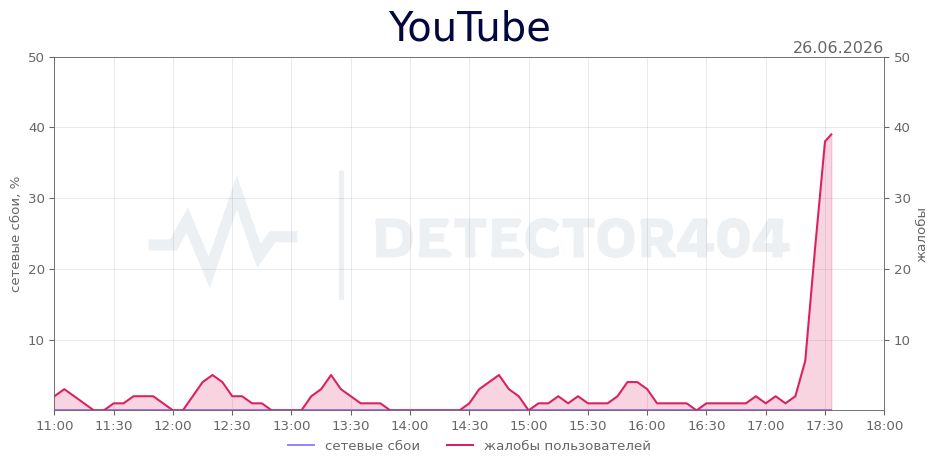 График сбоя YouTube 26.06.2026 г.