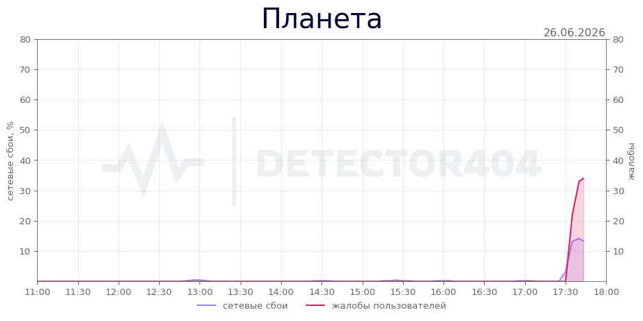 График сбоя Планета 26.06.2026 г.
