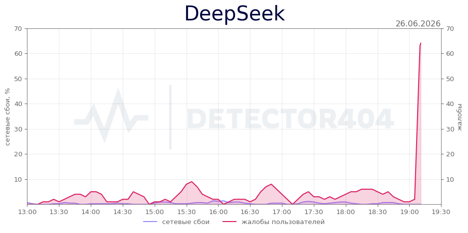 График сбоя DeepSeek 26.06.2026 г.