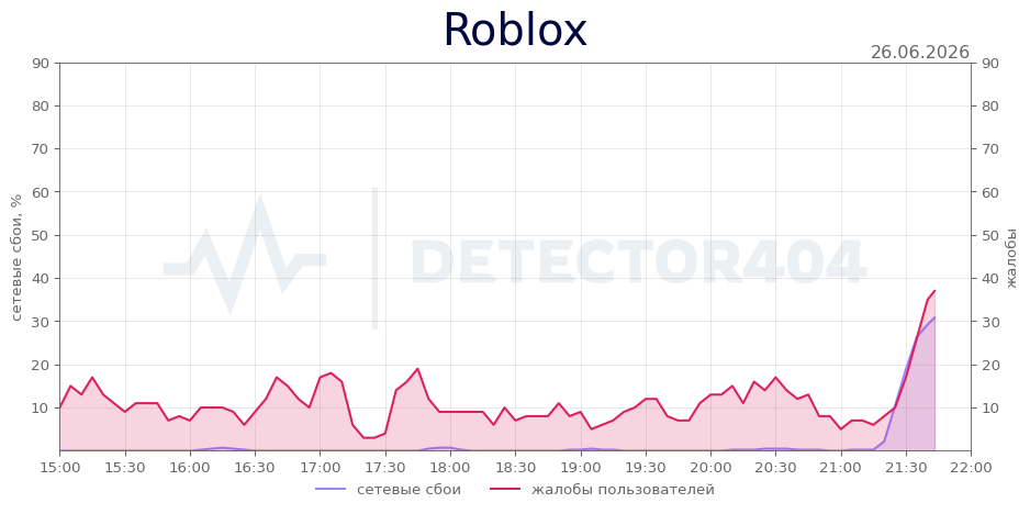 График сбоя Roblox 26.06.2026 г.
