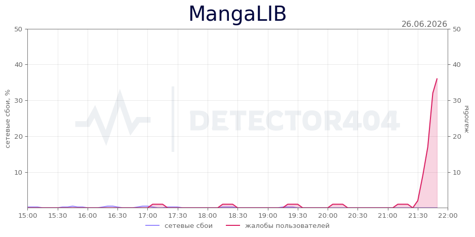 График сбоя MangaLIB 26.06.2026 г.
