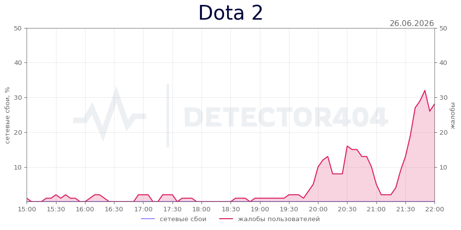 График сбоя Dota 2 26.06.2026 г.