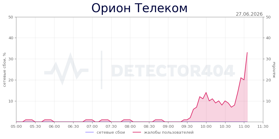 График сбоя Орион Телеком 27.06.2026 г.