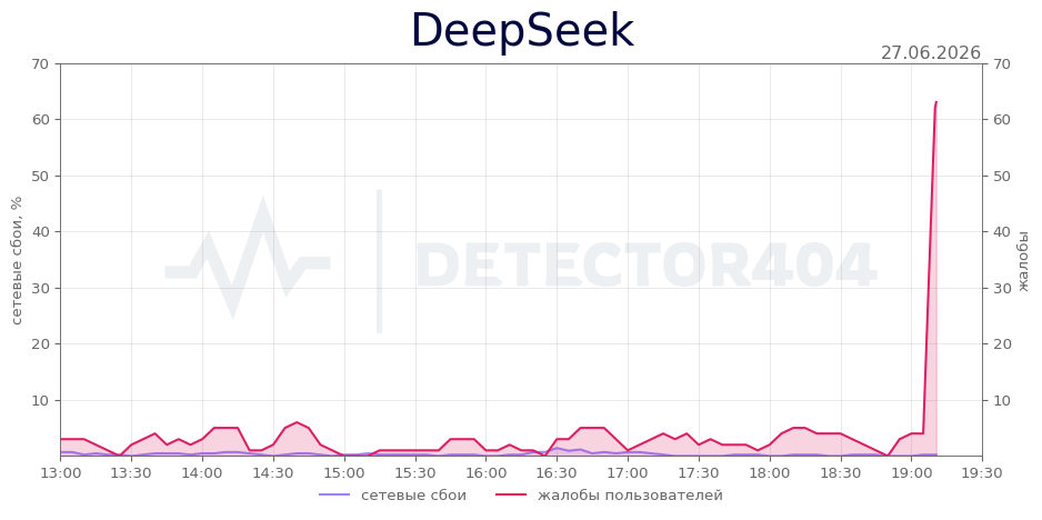 График сбоя DeepSeek 27.06.2026 г.