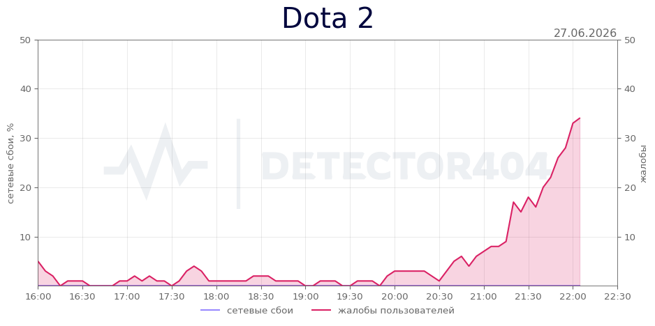 График сбоя Dota 2 27.06.2026 г.