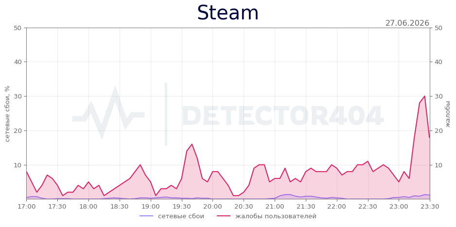 График сбоя Steam 27.06.2026 г.