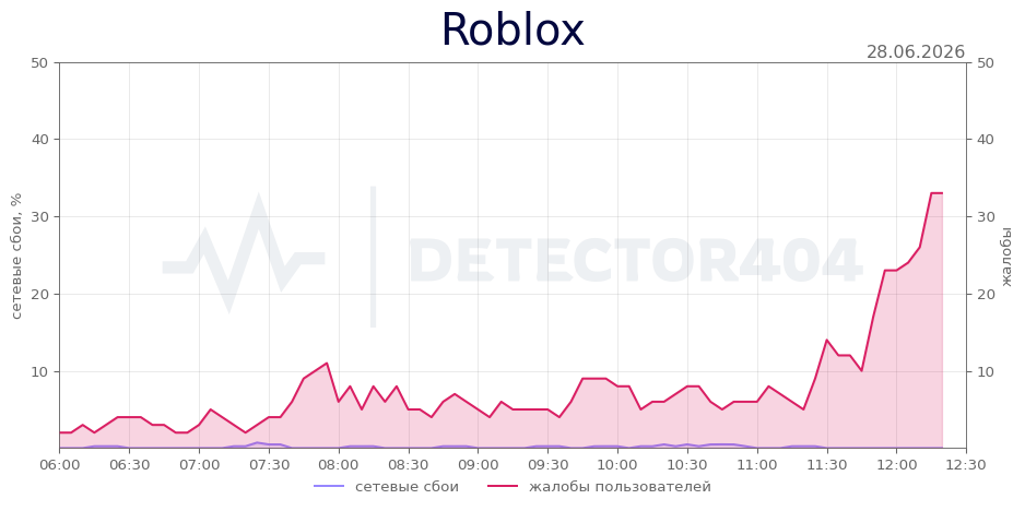 График сбоя Roblox 28.06.2026 г.