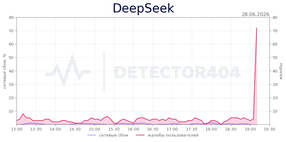 График сбоя DeepSeek 28.06.2026 г.