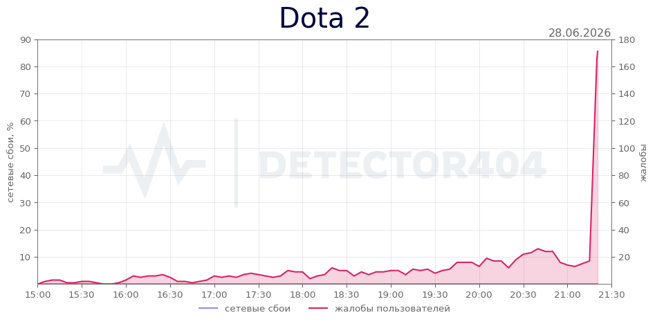 График сбоя Dota 2 28.06.2026 г.